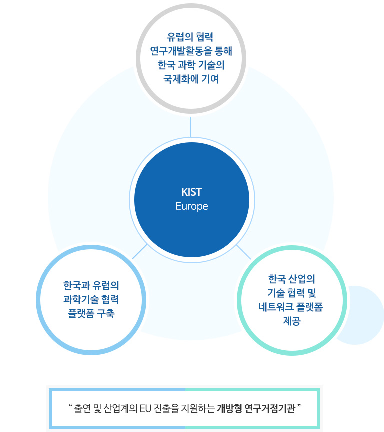 [“ 출연 및 산업계의 EU 진출을 지원하는 개방형 연구거점기관 ”] | KIST Europe - 유럽의 협력 연구개발활동을 통해 한국 과학 기술의 국제화에 기여, 한국과 유럽의 과학기술 협력 플랫폼 구축, 한국 산업의 기술 협력 및 네트워크 플랫폼 제공